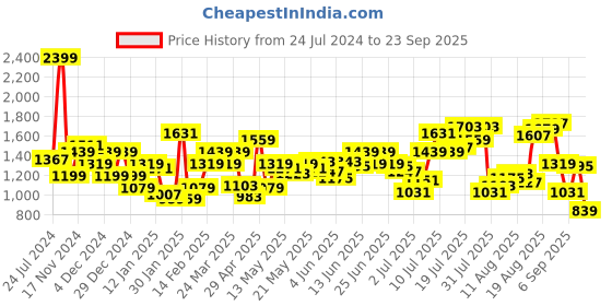 myntra.com Flying Machine Men Tapered Fit Low-Rise Light Fade Stretchable Jeans flying machine Price History Graph from 24 Jul 2024 to 23 Sep 2025
