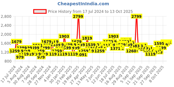 myntra.com Flying Machine Men Tapered Fit Mid-Rise Cargos flying machine Price History Graph from 17 Jul 2024 to 13 Oct 2025