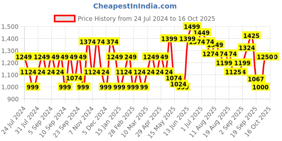 myntra.com Flying Machine Men Tapered Fit Mid-Rise Chinos flying machine Price History Graph from 24 Jul 2024 to 16 Oct 2025