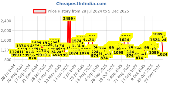 myntra.com Flying Machine Men Tapered Fit Mid-Rise Chinos flying machine Price History Graph from 28 Jul 2024 to 5 Dec 2025