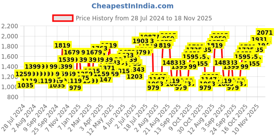 myntra.com Flying Machine Men Tapered Fit Mid-Rise Chinos flying machine Price History Graph from 28 Jul 2024 to 18 Nov 2025
