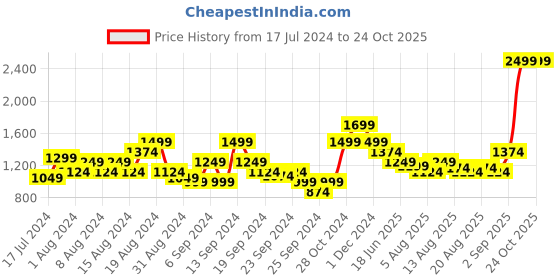 myntra.com Flying Machine Men Tapered Fit Mid-Rise Clean Look Cotton Stretchable Jeans flying machine Price History Graph from 17 Jul 2024 to 23 Oct 2025