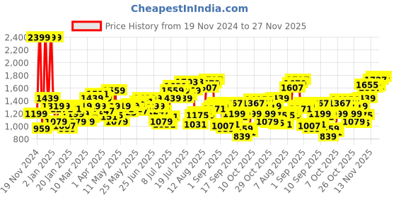 myntra.com Flying Machine Men Tapered Fit Mid-Rise Clean Look Cropped Light Fade Jeans flying machine Price History Graph from 19 Nov 2024 to 27 Nov 2025