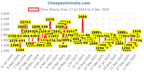 myntra.com Flying Machine Men Tapered Fit Mid Rise Clean Look Heavy Fade Stretchable Jeans flying machine Price History Graph from 17 Jul 2024 to 3 Dec 2025