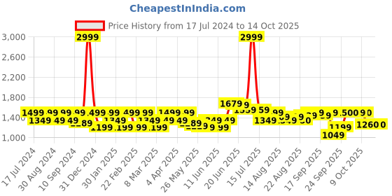 myntra.com Flying Machine Men Tapered Fit Mid-Rise Clean Look Heavy Fade Stretchable Jeans flying machine Price History Graph from 17 Jul 2024 to 14 Oct 2025