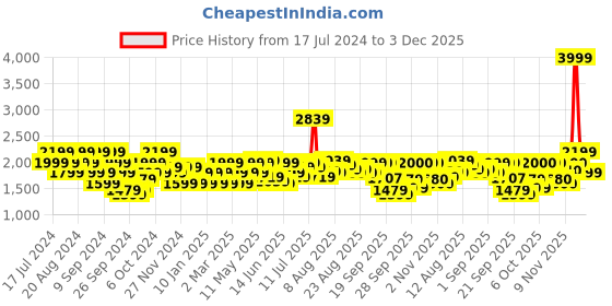 myntra.com Flying Machine Men Tapered Fit Mid Rise Clean Look Heavy Fade Stretchable Jeans flying machine Price History Graph from 17 Jul 2024 to 3 Dec 2025