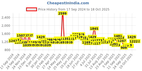 myntra.com Flying Machine Men Tapered Fit Mid-Rise Clean Look Heavy Fade Stretchable Jeans flying machine Price History Graph from 17 Sep 2024 to 17 Oct 2025