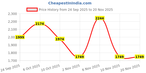 myntra.com Flying Machine Men Tapered Fit Mid-Rise Clean Look Light Fade Jeans flying machine Price History Graph from 24 Sep 2025 to 20 Nov 2025