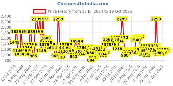 myntra.com Flying Machine Men Tapered Fit Mid Rise Clean Look Light Fade Stretchable Jeans flying machine Price History Graph from 17 Jul 2024 to 18 Oct 2025