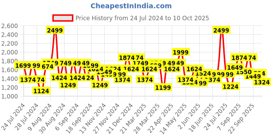 myntra.com Flying Machine Men Tapered Fit Mid-Rise Clean Look Stretchable Jeans flying machine Price History Graph from 24 Jul 2024 to 10 Oct 2025