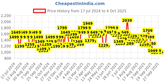 myntra.com Flying Machine Men Tapered Fit Mid Rise Clean Look Stretchable Jeans flying machine Price History Graph from 17 Jul 2024 to 4 Oct 2025