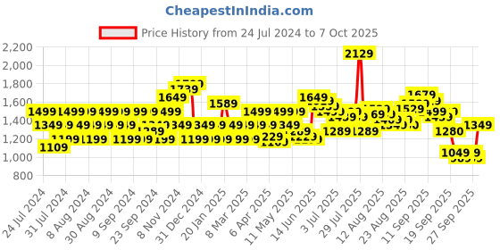 myntra.com Flying Machine Men Tapered Fit Mid-Rise Clean Look Stretchable Jeans flying machine Price History Graph from 24 Jul 2024 to 4 Oct 2025