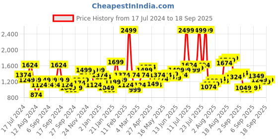 myntra.com Flying Machine Men Tapered Fit Mid Rise Clean Look Stretchable Jeans flying machine Price History Graph from 17 Jul 2024 to 18 Sep 2025