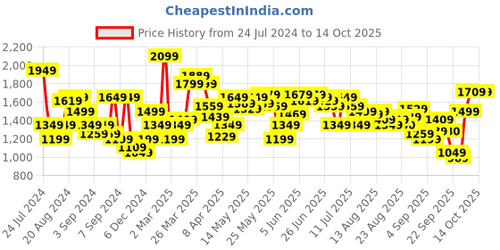 myntra.com Flying Machine Men Tapered Fit Mid-Rise Clean Look Stretchable Jeans flying machine Price History Graph from 24 Jul 2024 to 14 Oct 2025