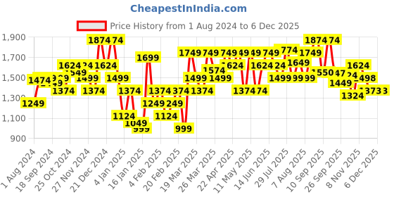 myntra.com Flying Machine Men Tapered Fit Mid-Rise Cotton Jeans flying machine Price History Graph from 1 Aug 2024 to 5 Dec 2025