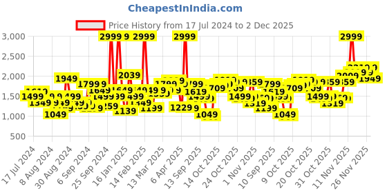 myntra.com Flying Machine Men Tapered Fit Mid-Rise Cotton Joggers flying machine Price History Graph from 17 Jul 2024 to 2 Dec 2025