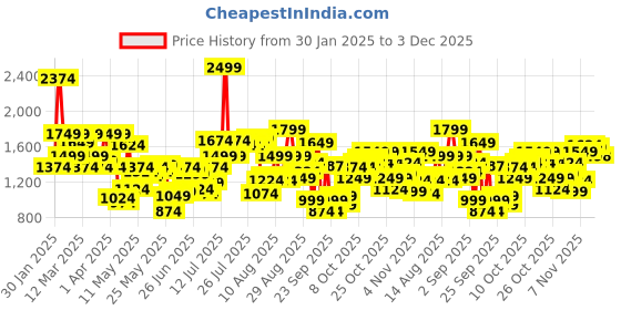 myntra.com Flying Machine Men Tapered Fit Mid-Rise Cotton Light Fade Stretchable Jeans flying machine Price History Graph from 30 Jan 2025 to 3 Dec 2025