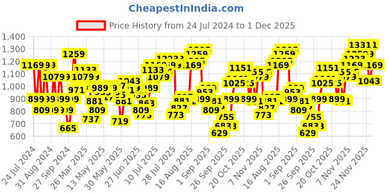 myntra.com Flying Machine Men Tapered Fit Mid-Rise Cotton Regular Trousers flying machine Price History Graph from 24 Jul 2024 to 1 Dec 2025