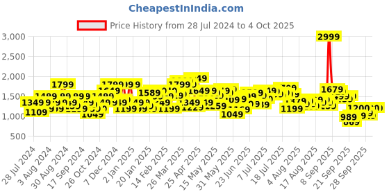 myntra.com Flying Machine Men Tapered Fit Mid-Rise Cotton Stretchable Jeans flying machine Price History Graph from 28 Jul 2024 to 4 Oct 2025