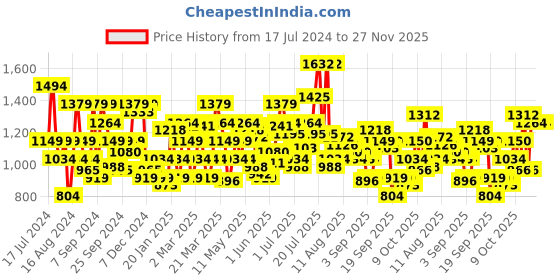 myntra.com Flying Machine Men Tapered Fit Mid-Rise Cotton Twill Weave Trousers flying machine Price History Graph from 17 Jul 2024 to 27 Nov 2025