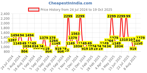 myntra.com Flying Machine Men Tapered Fit Mid-Rise Flat-Front Plain Cotton Chinos Trousers flying machine Price History Graph from 24 Jul 2024 to 19 Oct 2025