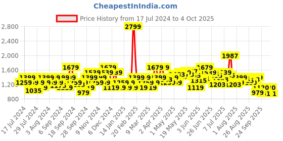 myntra.com Flying Machine Men Tapered Fit Mid-Rise Heavy Fade Clean Look Stretchable Jeans flying machine Price History Graph from 17 Jul 2024 to 1 Oct 2025