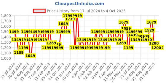 myntra.com Flying Machine Men Tapered Fit Mid-Rise Heavy Fade Clean Look Stretchable Jeans flying machine Price History Graph from 17 Jul 2024 to 4 Oct 2025