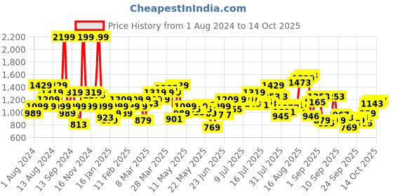 myntra.com Flying Machine Men Tapered Fit Mid-Rise Heavy Fade Clean Look Stretchable Jeans flying machine Price History Graph from 1 Aug 2024 to 14 Oct 2025