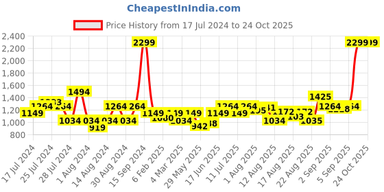 myntra.com Flying Machine Men Tapered Fit Mid-Rise Heavy Fade Cotton Stretchable Jeans flying machine Price History Graph from 17 Jul 2024 to 24 Oct 2025