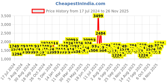 myntra.com Flying Machine Men Tapered Fit Mid-Rise Heavy Fade Cotton Stretchable Jeans flying machine Price History Graph from 17 Jul 2024 to 26 Nov 2025
