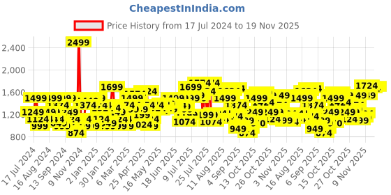 myntra.com Flying Machine Men Tapered Fit Mid-Rise Heavy Fade Cropped Clean Look Stretchable Jeans flying machine Price History Graph from 17 Jul 2024 to 19 Nov 2025