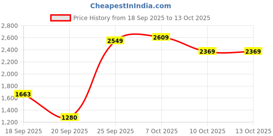 myntra.com Flying Machine Men Tapered Fit Mid-Rise Heavy Fade Jeans flying machine Price History Graph from 18 Sep 2025 to 13 Oct 2025