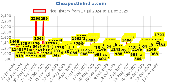 myntra.com Flying Machine Men Tapered Fit Mid-Rise Heavy Fade Stretchable Jeans flying machine Price History Graph from 17 Jul 2024 to 1 Dec 2025