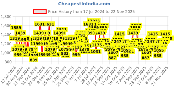 myntra.com Flying Machine Men Tapered Fit Mid-Rise Heavy Fade Stretchable Jeans flying machine Price History Graph from 17 Jul 2024 to 22 Nov 2025