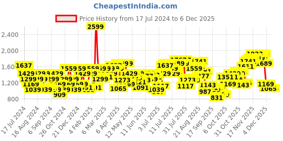 myntra.com Flying Machine Men Tapered Fit Mid-Rise Heavy Fade Stretchable Jeans flying machine Price History Graph from 17 Jul 2024 to 4 Dec 2025