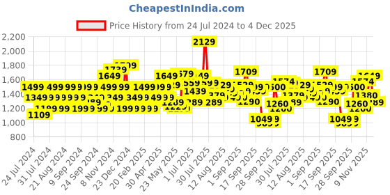 myntra.com Flying Machine Men Tapered Fit Mid Rise Heavy Fade Stretchable Jeans flying machine Price History Graph from 24 Jul 2024 to 4 Dec 2025