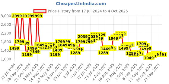 myntra.com Flying Machine Men Tapered Fit Mid-Rise Heavy Fade Stretchable Jeans flying machine Price History Graph from 17 Jul 2024 to 4 Oct 2025