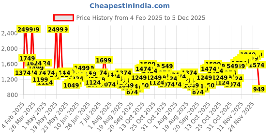 myntra.com Flying Machine Men Tapered Fit Mid-Rise Heavy Fade Stretchable Jeans flying machine Price History Graph from 4 Feb 2025 to 5 Dec 2025