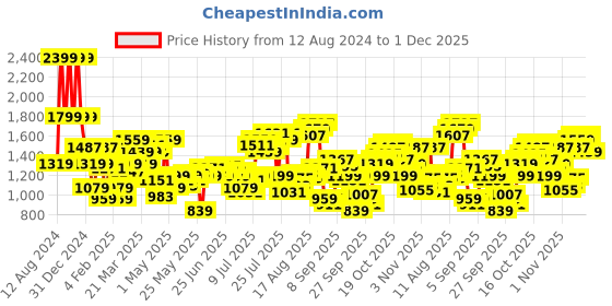 myntra.com Flying Machine Men Tapered Fit Mid-Rise Jeans flying machine Price History Graph from 12 Aug 2024 to 1 Dec 2025