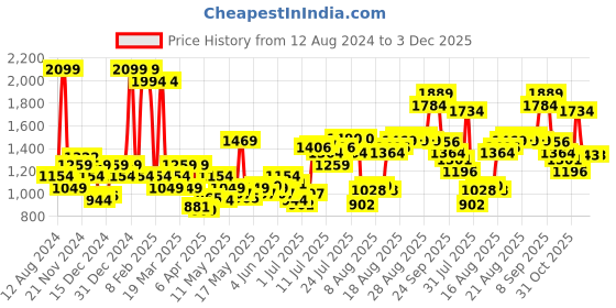 myntra.com Flying Machine Men Tapered Fit Mid Rise Jeans flying machine Price History Graph from 12 Aug 2024 to 2 Dec 2025