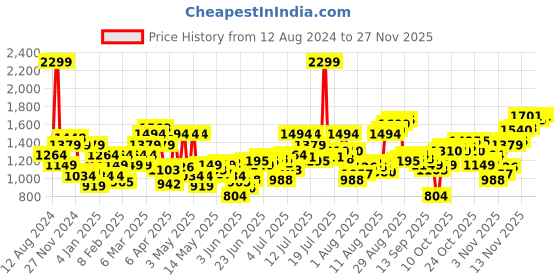 myntra.com Flying Machine Men Tapered Fit Mid-Rise Jeans flying machine Price History Graph from 12 Aug 2024 to 27 Nov 2025