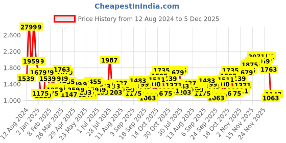 myntra.com Flying Machine Men Tapered Fit Mid Rise Jeans flying machine Price History Graph from 12 Aug 2024 to 5 Dec 2025