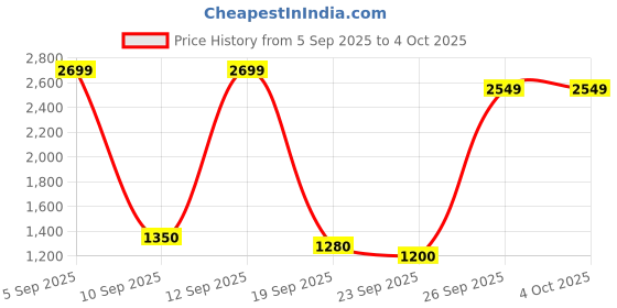myntra.com Flying Machine Men Tapered Fit Mid-Rise Jeans flying machine Price History Graph from 5 Sep 2025 to 4 Oct 2025