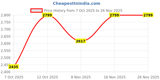myntra.com Flying Machine Men Tapered Fit Mid-Rise Jeans flying machine Price History Graph from 7 Oct 2025 to 25 Nov 2025