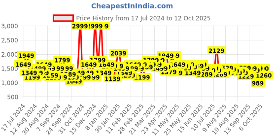 myntra.com Flying Machine Men Tapered Fit Mid-Rise Light Fade Clean Look Stretchable Jeans flying machine Price History Graph from 17 Jul 2024 to 4 Oct 2025