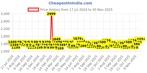 myntra.com Flying Machine Men Tapered Fit Mid-Rise Light Fade Clean Look Stretchable Jeans flying machine Price History Graph from 17 Jul 2024 to 30 Nov 2025