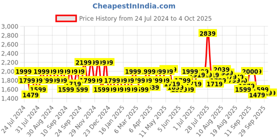 myntra.com Flying Machine Men Tapered Fit Mid-Rise Light Fade Clean Look Stretchable Jeans flying machine Price History Graph from 24 Jul 2024 to 4 Oct 2025