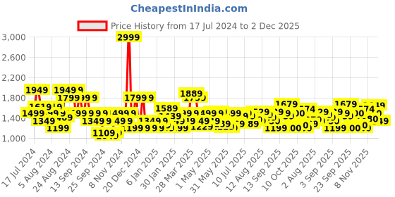 myntra.com Flying Machine Men Tapered Fit Mid-Rise Light Fade Cotton Stretchable Jeans flying machine Price History Graph from 17 Jul 2024 to 2 Dec 2025