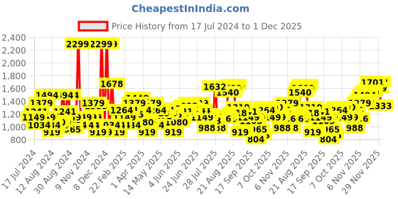 myntra.com Flying Machine Men Tapered Fit Mid-Rise Light Fade Cropped Clean Look Stretchable Jeans flying machine Price History Graph from 17 Jul 2024 to 30 Nov 2025