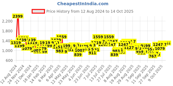 myntra.com Flying Machine Men Tapered Fit Mid Rise Light Fade Jeans flying machine Price History Graph from 12 Aug 2024 to 14 Oct 2025